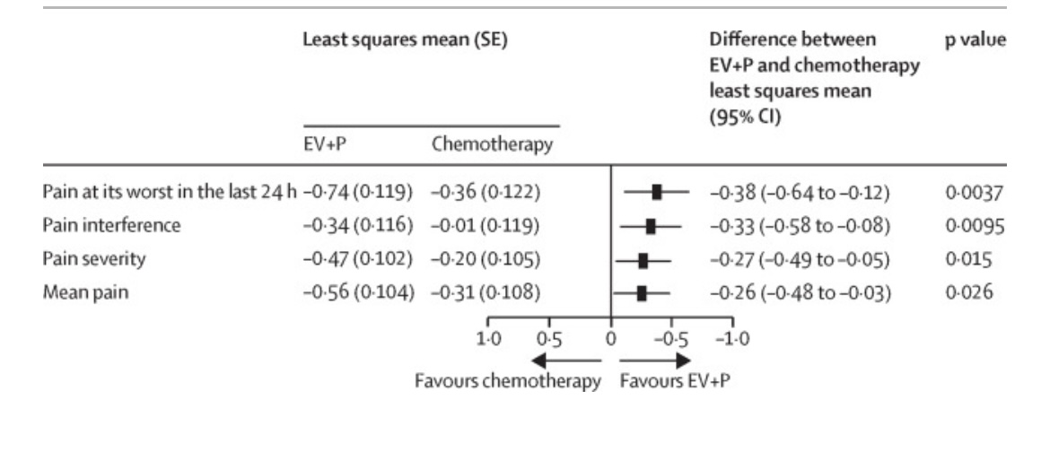 shilpaonc's tweet image. Just in @TheLancetOncol The PROs from the EV-302 trial, which led to the global approval of 1L EV+pembro in mUC
👉EV+P led to clinically meaningful pain relief, esp. in pts with moderate-severe baseline pain
👉EV+P led to better EORTC QLQ-C30 functioning and QoL improvements…