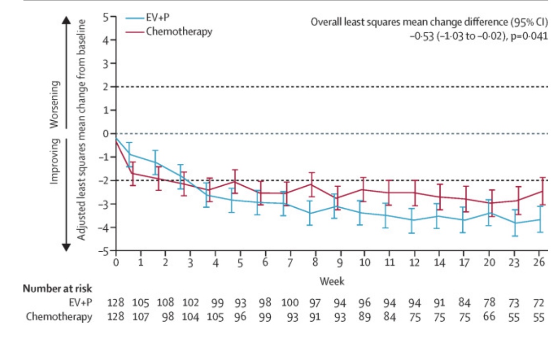 shilpaonc's tweet image. Just in @TheLancetOncol The PROs from the EV-302 trial, which led to the global approval of 1L EV+pembro in mUC
👉EV+P led to clinically meaningful pain relief, esp. in pts with moderate-severe baseline pain
👉EV+P led to better EORTC QLQ-C30 functioning and QoL improvements…