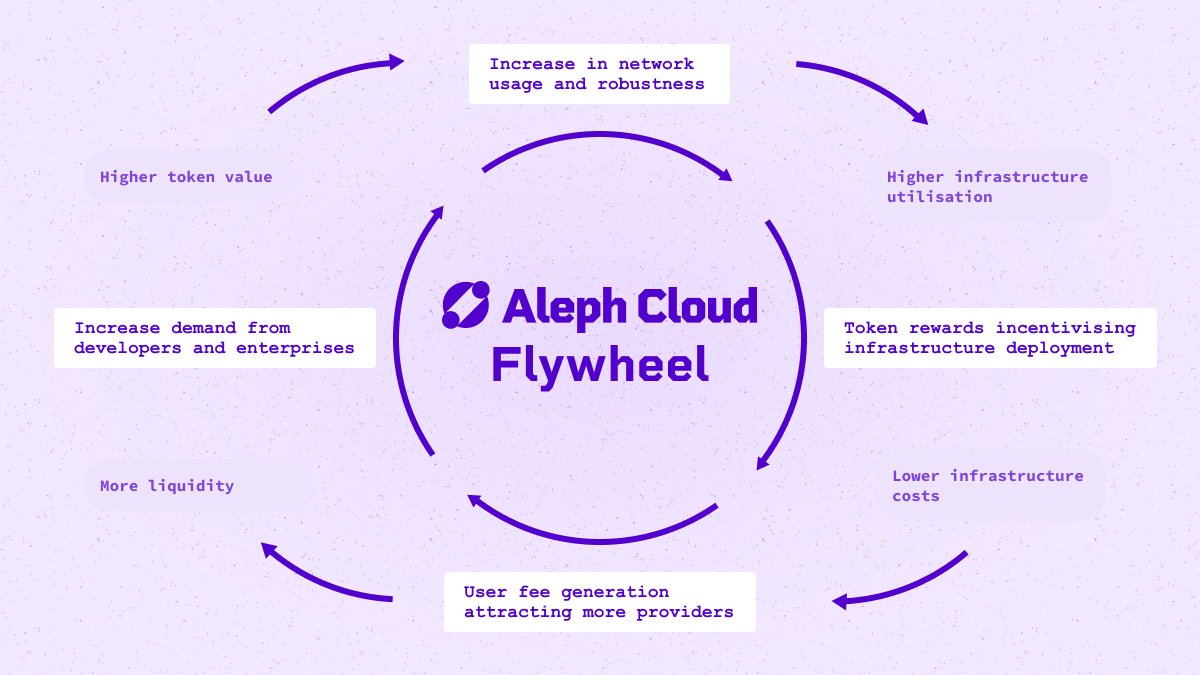 Let’s break down the Aleph Cloud DePIN flywheel, why it matters and how it works in real, practical terms.