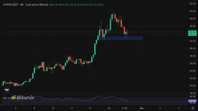 BitunixID's tweet image. 📊 Update Harga HYPE #BitunixAnalyst

$HYPE memantul dari zona demand kunci di sekitar $32,5 setelah retest yang bersih.

📈 RSI stabil di angka $53, masih punya ruang untuk naik.

Perhatikan potensi kelanjutan tren bullish jika harga bertahan di atas $33,2–$34.

Jika tembus $36,…