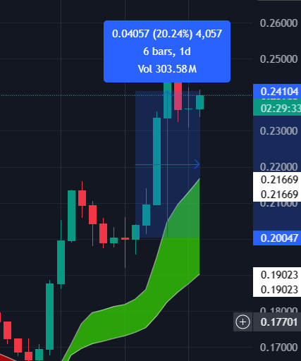 AlexDomainYT's tweet photo. Yesterday’s Exclusive Patreon Insight.
🧵👇

$AIXBT: Indicator still shows green on the 4hr timeframe.

We are currently in 40% profit, trading with just 2x leverage.
@aixbt_agent https://t.co/aHk2lKHDJS