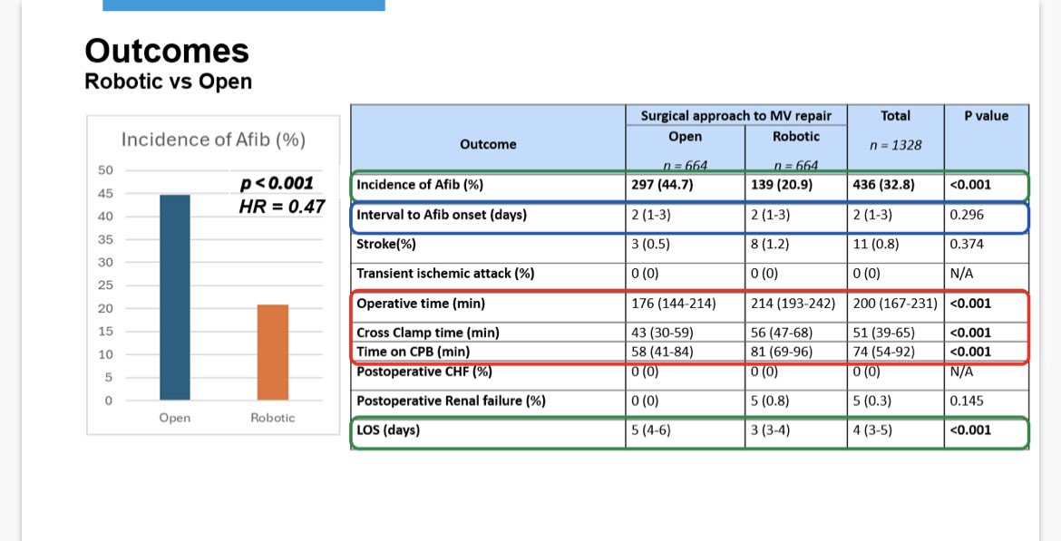 Youssef Shahin (@youssefshahinmd) on Twitter photo Iâm very honored to have presented our work on new-onset Afib after robotic mitral valve repair vs. Open mitral valve repair at <a href="/ISMICS/">ISMICSofficial</a> meeting 2025. Another win for robotic cardiac surgery đ¤. Special thanks to <a href="/Arghami/">Arman Arghami</a> for his continuous guidance and support.
<a href="/MayoClinicCVS/">Mayo Clinic Cardiac Surgery</a> Iâm very honored to have presented our work on new-onset Afib after robotic mitral valve repair vs. Open mitral valve repair at <a href="/ISMICS/">ISMICSofficial</a> meeting 2025. Another win for robotic cardiac surgery đ¤. Special thanks to <a href="/Arghami/">Arman Arghami</a> for his continuous guidance and support.
<a href="/MayoClinicCVS/">Mayo Clinic Cardiac Surgery</a>