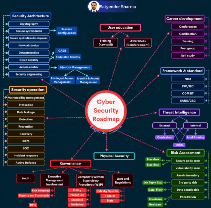 Quieren estudiar #CyberSecurity ?
Acá un roadmap con varias opciones de este vasto mundo.

Y créditos al autor.