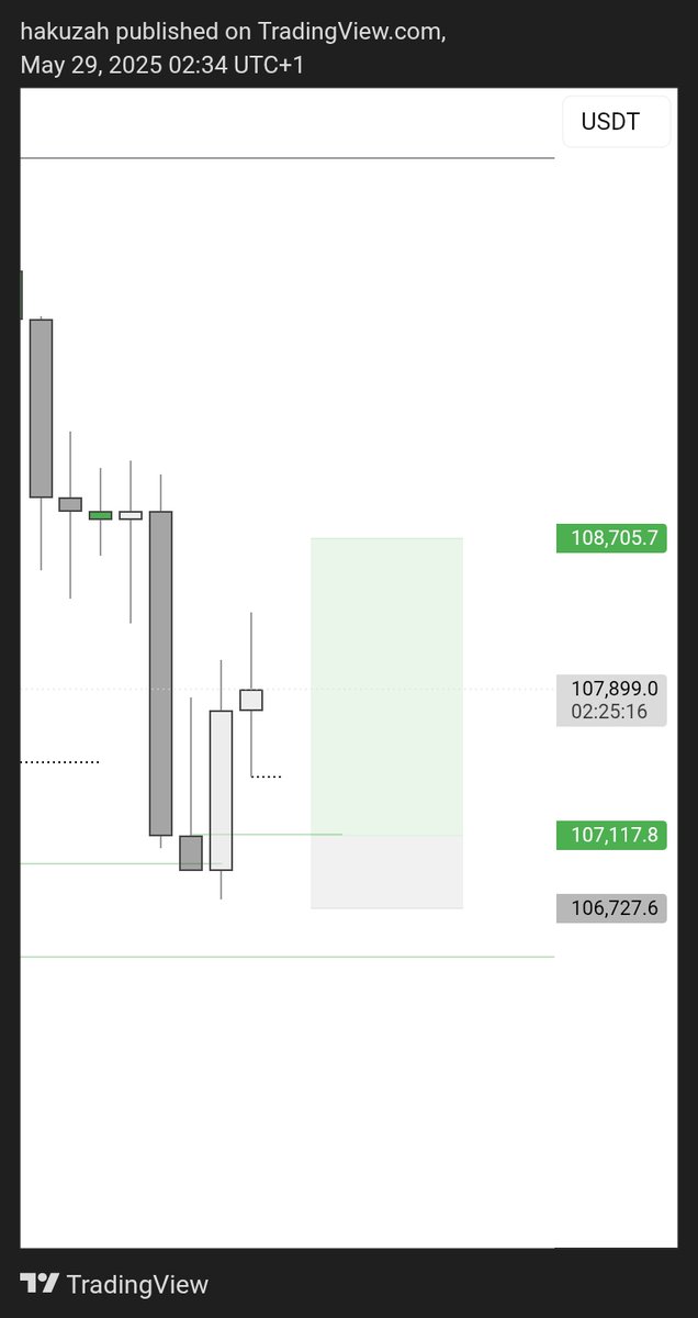 iamhakuzah's tweet photo. BTCUSD TP HIT 
+4R✅

#Flipthecoin https://t.co/tyDby8ilKc