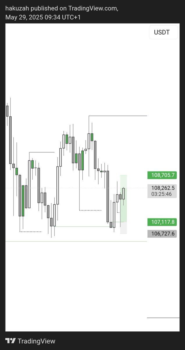 iamhakuzah's tweet photo. BTCUSD TP HIT 
+4R✅

#Flipthecoin https://t.co/tyDby8ilKc