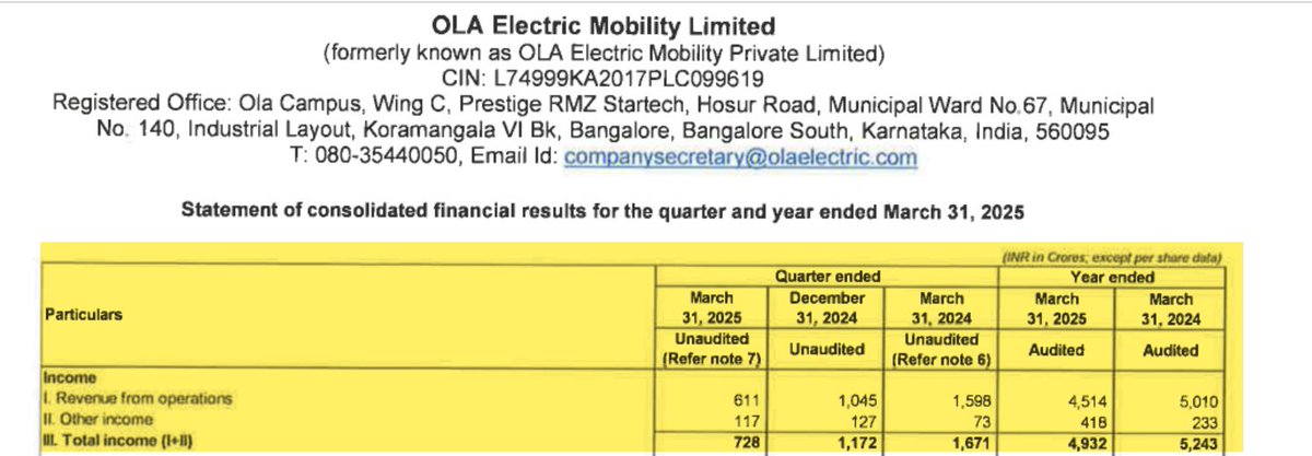 amitsinghpal's tweet image. Excluding working capital requirement, Ola&apos;s cash burn for the year is  ~2500 crores and it has  ~4k crores of cash. There will be a fund raise soon and I don&apos;t know how those so called intelligent institutions get ready to participate in these funding rounds.