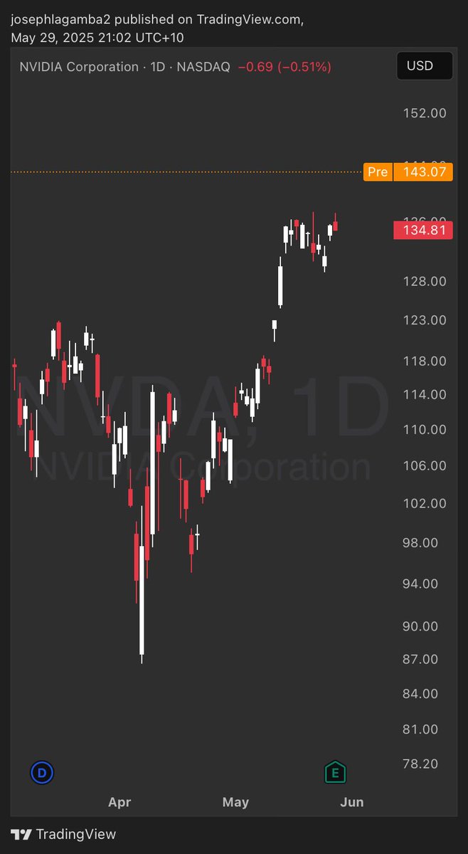 JosephLaGamba's tweet photo. 🟢NVIDIA🟢 released earnings and revenue after market close

EPS: $0.81 (beat expectations)
Revenue: $44.1B (beat expectations) 

📈Currently up 5.80% in pre-market 

🤫 Will NVDA close above $145 today?

#MyTradingJourney #USStocks #RelentlessMindset https://t.co/IsidRD9wzF