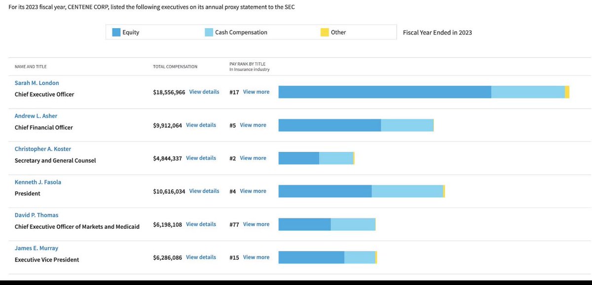 More people on Medicaid ‘justifies’ the growth and expenditure of the companies that manage it.

Look 👀 at Centene, the company with the biggest share of Medicare managed care:  Behold the growth of Centene’s revenue (which comes from federal and state taxes and took off right