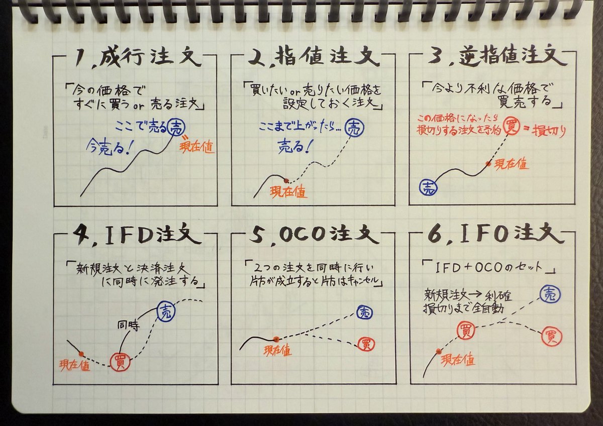 勝率10%くらいなら、注文方法を変えるだけで簡単に上がるで。実際、投資で成功してる人がよく使っとるのが… 成行注文 × 逆指値注文 の組み合わせ。  逆指値でリスクをしっかりカットしながら、利益をじっくり伸ばすだけ。これくらいシンプルでええねん。