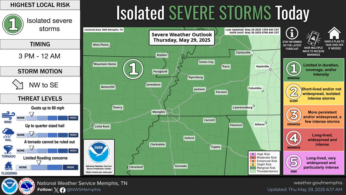 Thunderstorms this afternoon on through midnight will have the capability of producing all modes of severe (damaging winds, hail, a tor or two). Be sure to be #WeatherReady and have your plan in place as we edge closer to the afternoon hours. ⛈️#mowx #arwx #tnwx #mswx