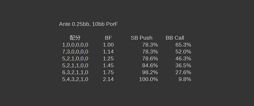 passive_lion's tweet photo. BFの変化がどの程度レンジを変化させるのか気になって調べてて、途中まではおもろいやんおもろいやんってなってたけどポカチェ君さぁ・・・ https://t.co/kppnyPA8FB