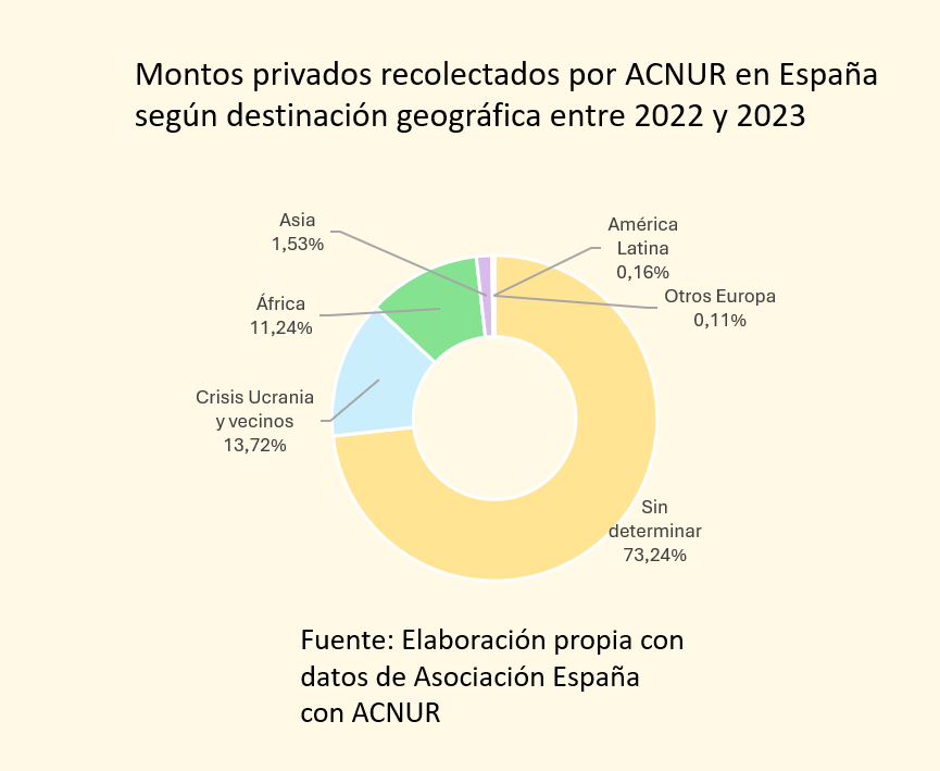 AndresF_Gomez's tweet photo. 7. La mayoría de fondos de empresas españolas son canalizados a través de agencias multilaterales y ONG españolas. Estos suelen destinarse a unas regiones más que otras (muy poco a LATAM), lo que representa un reto en materia de localización y de atención a las crisis olvidadas. https://t.co/0RFs2Ei1Wb