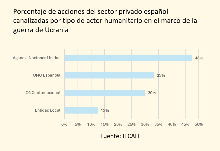 AndresF_Gomez's tweet photo. 7. La mayoría de fondos de empresas españolas son canalizados a través de agencias multilaterales y ONG españolas. Estos suelen destinarse a unas regiones más que otras (muy poco a LATAM), lo que representa un reto en materia de localización y de atención a las crisis olvidadas. https://t.co/0RFs2Ei1Wb
