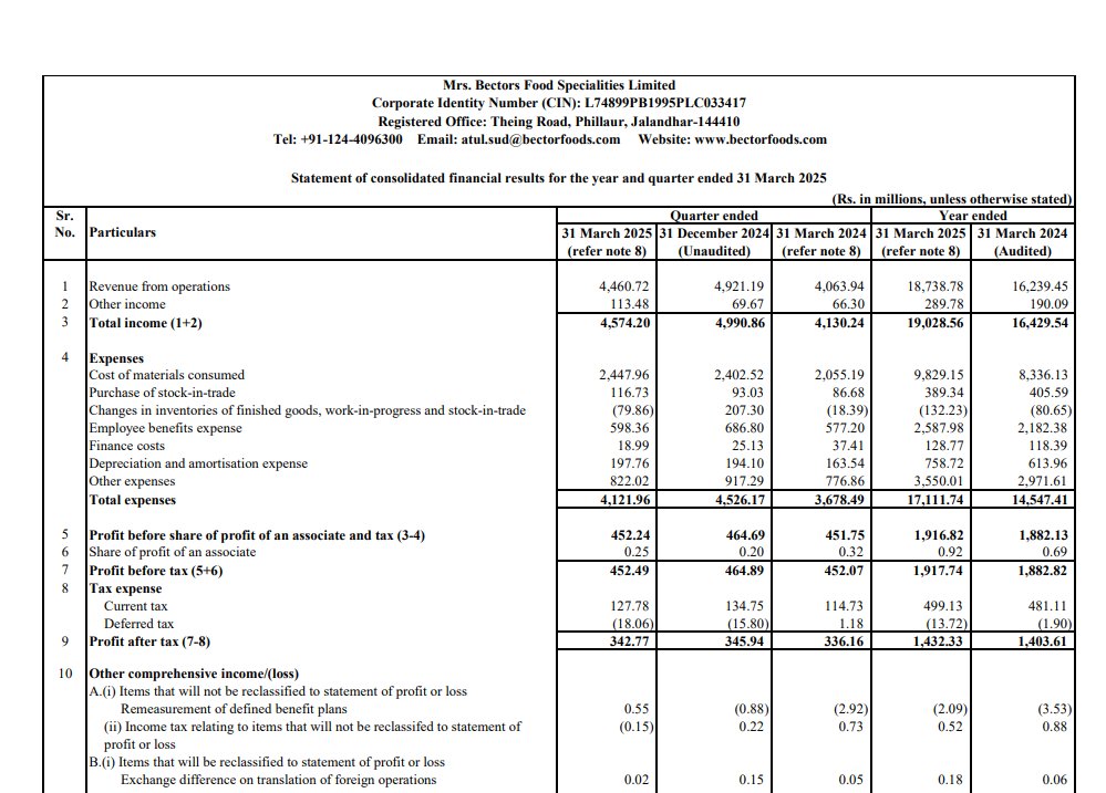 gaze_observer's tweet photo. Mrs. Bectors Food Specialities Ltd Q4 FY25 Results:-

Revenue 446 cr vs 406 cr up by 9.76% YoY &amp; down by -9.35% QoQ

PAT 34.27 cr vs 33.61 cr up by 1.96% YoY &amp; down by -0.91% QoQ

Higher Other Income this Q4
POOR
#mrsbector #Q4FY25 #nifty50 #nifty #StockMarketIndia #StockMarket https://t.co/r22ghuBk5z