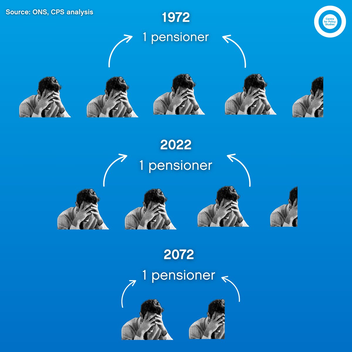 Nick pays into a welfare system designed for a different era. In 1972, each pensioner was supported by 4.5 workers. By 2022, it was  3.3 workers per pensioner.

By 2072, just 1.9 workers will support each pensioner. Nick will be carrying twice the load his parents did.