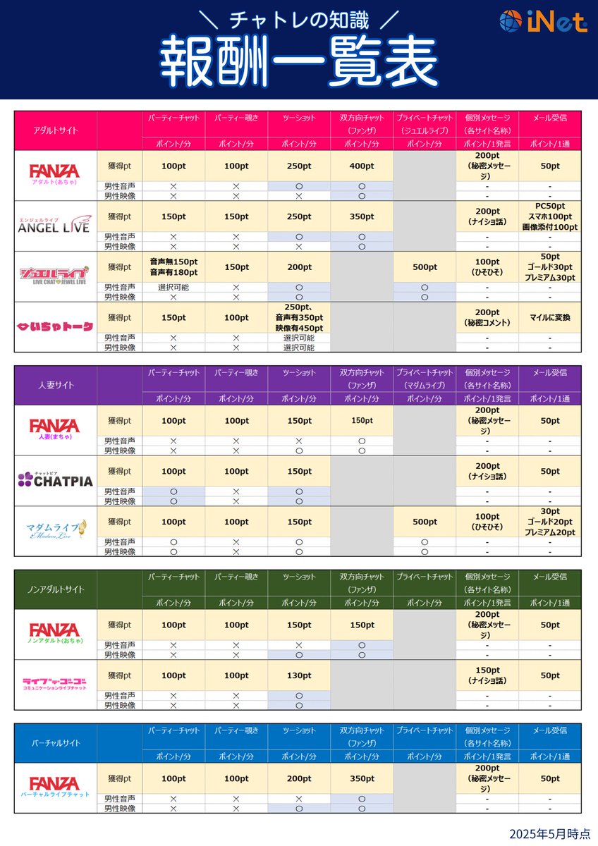 📢チャトレ獲得ポイント変更のお知らせ
（＝男性利用料金の価格改定）
🔹対象サイト
  チャットピア
🔹内容
 ナイショ話：100pt/回→200pt/回
🔹変更日
 2025年5月29日～

改定後の各サイトのチャトレ獲得ポイント一覧は画像の通りとなります。
