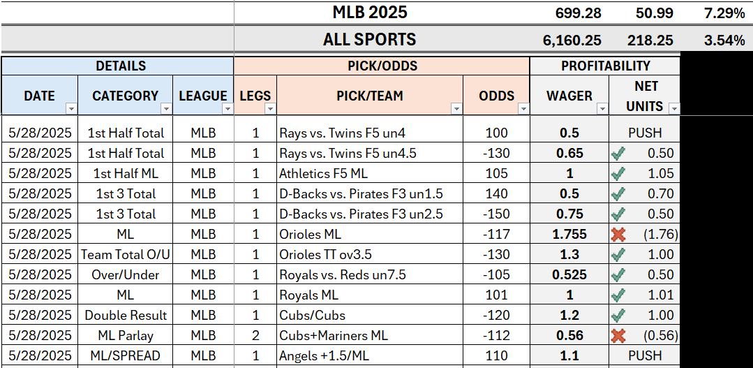 MLB Summary: (5/28)
DAILY = +3.95u
YTD = +50.99u (+7.29%)

Back up over the +50 unit mark on the back of 4 winning days in a row.

The MLB provides the greatest opportunity in all of sports betting. Massive sample sizes, 2.5K games a season, &amp; plenty of exploitable markets.