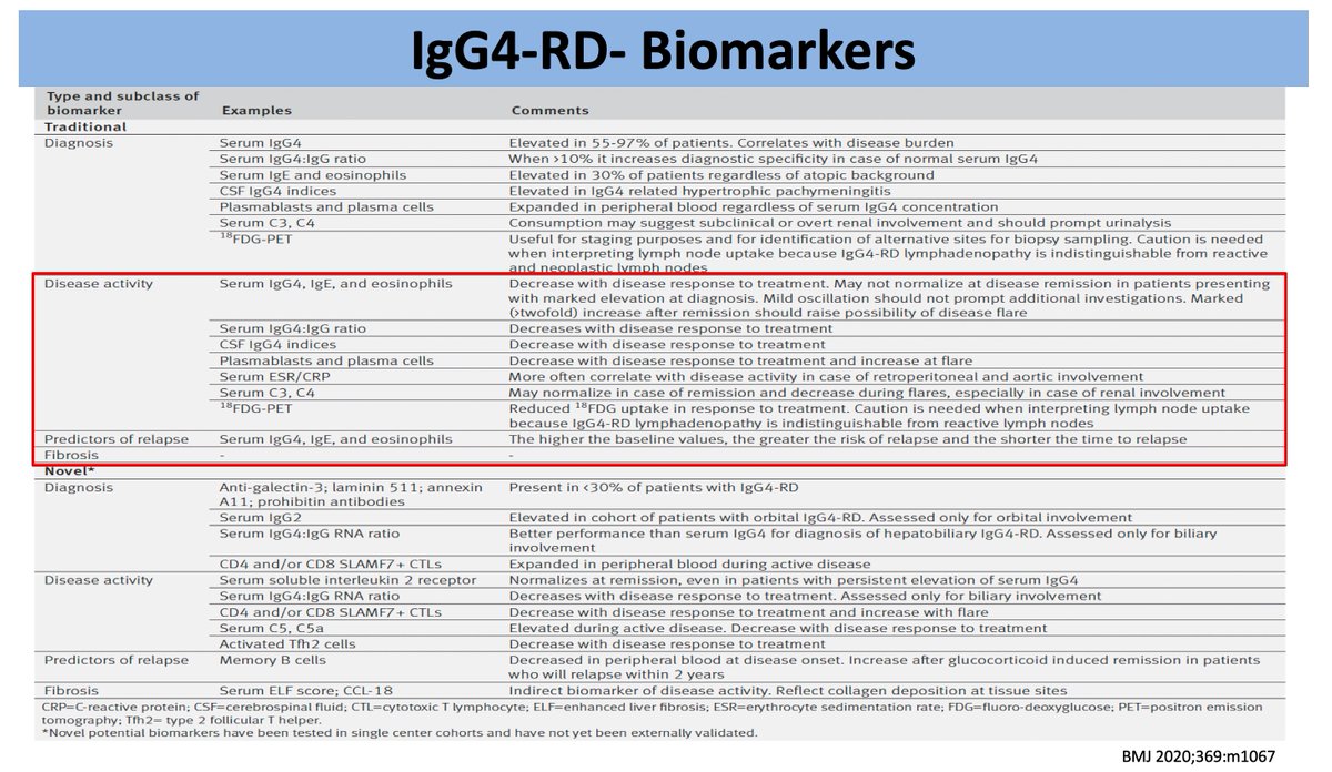 AS (@ren_familia) on Twitter photo 13/n IgG4-RD: Biomarkers
📌 Serum IgG4, IgE, eosinophils → disease activity & relapse risk
📉 Fall with treatment, ↑ may signal flare
🧬 Plasmablasts = sensitive marker
🧪 C3/C4↓, ESR/CRP↑ in active disease
#ECNeph <a href="/myadla/">manjusha yadla</a> <a href="/dra_miliflores/">Milagros Flores</a> <a href="/ISNkidneycare/">Int Society of Nephrology</a> 13/n IgG4-RD: Biomarkers
📌 Serum IgG4, IgE, eosinophils → disease activity & relapse risk
📉 Fall with treatment, ↑ may signal flare
🧬 Plasmablasts = sensitive marker
🧪 C3/C4↓, ESR/CRP↑ in active disease
#ECNeph <a href="/myadla/">manjusha yadla</a> <a href="/dra_miliflores/">Milagros Flores</a> <a href="/ISNkidneycare/">Int Society of Nephrology</a>