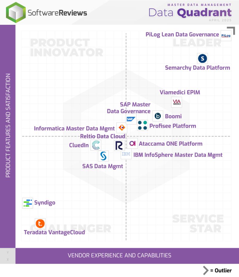 PiLog_group's tweet image. PiLog’s #LeanDataGovernance just ranked us #1 in @SoftwareReviews #MasterDataManagement Quadrant (April 2025)!

✅ Top in Features &amp;amp; Satisfaction
✅ Best Vendor Experience

#PiLogGroup #DigitalExcellence #MDM  @SW_Reviews #DataLeadership #DataQualityManagement #DataGovernance