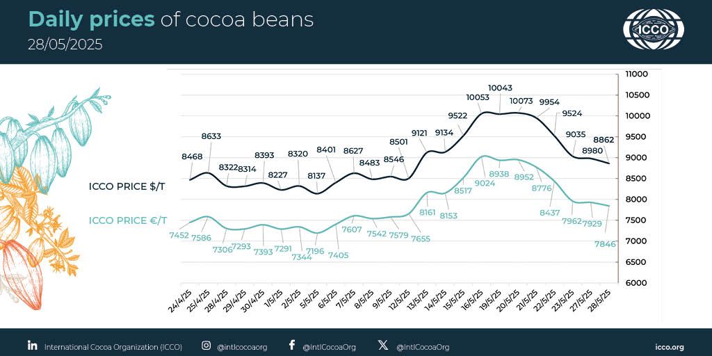 International Cocoa Organization (ICCO) (@intlcocoaorg) on Twitter photo 🔴 28/05/2025 #Cocoa Daily Prices - Prix du jour - Precios diarios - Ежедневные цены
 
💵 ICCO daily price - 8862.15 $/T
💶 ICCO daily price - 7846.11 €/T
 
More #cocoa statistical info in our webpage 🔗 buff.ly/lKFtzFk
#ICCOCocoaHub #ICCOCocoaData #ICCOCocoaKnowledge 🔴 28/05/2025 #Cocoa Daily Prices - Prix du jour - Precios diarios - Ежедневные цены
 
💵 ICCO daily price - 8862.15 $/T
💶 ICCO daily price - 7846.11 €/T
 
More #cocoa statistical info in our webpage 🔗 buff.ly/lKFtzFk
#ICCOCocoaHub #ICCOCocoaData #ICCOCocoaKnowledge