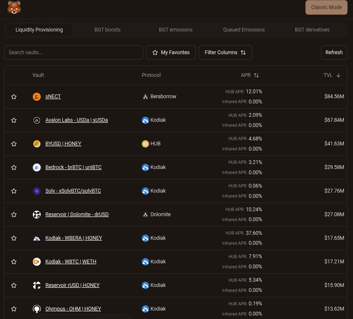New money season is loading

Top vaults by TVL on Berachain right now:

🥇 sNECT (Beraborrow): $84.5M | 11.93% APR
🥈 USDa / sUSDa (Avalon Labs): $67.6M | 2.09% APR
🥉 BYUSD / HONEY: $41.6M | 4.66% APR

Farms are cooking and beras are quietly stacking.

Check the full menu on our