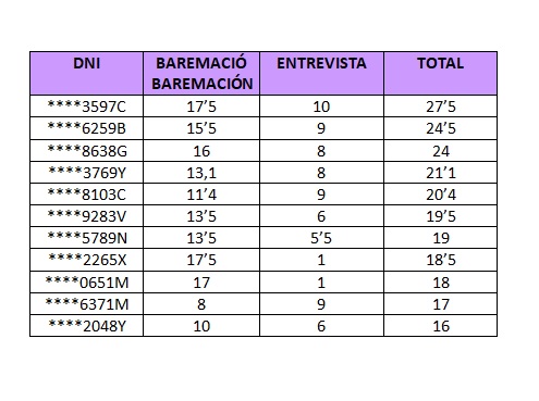 Llistat definitiu BORSA ÀREA PROGRAMES ASAEM SALUT MENTAL: TREBALLADOR/A SOCIAL / Listado definitivo BOLSA ÁREA PROGRAMAS ASAEM SALUT MENTAL: TRABAJADOR/A SOCIAL: drive.google.com/file/d/17eq5Jj…