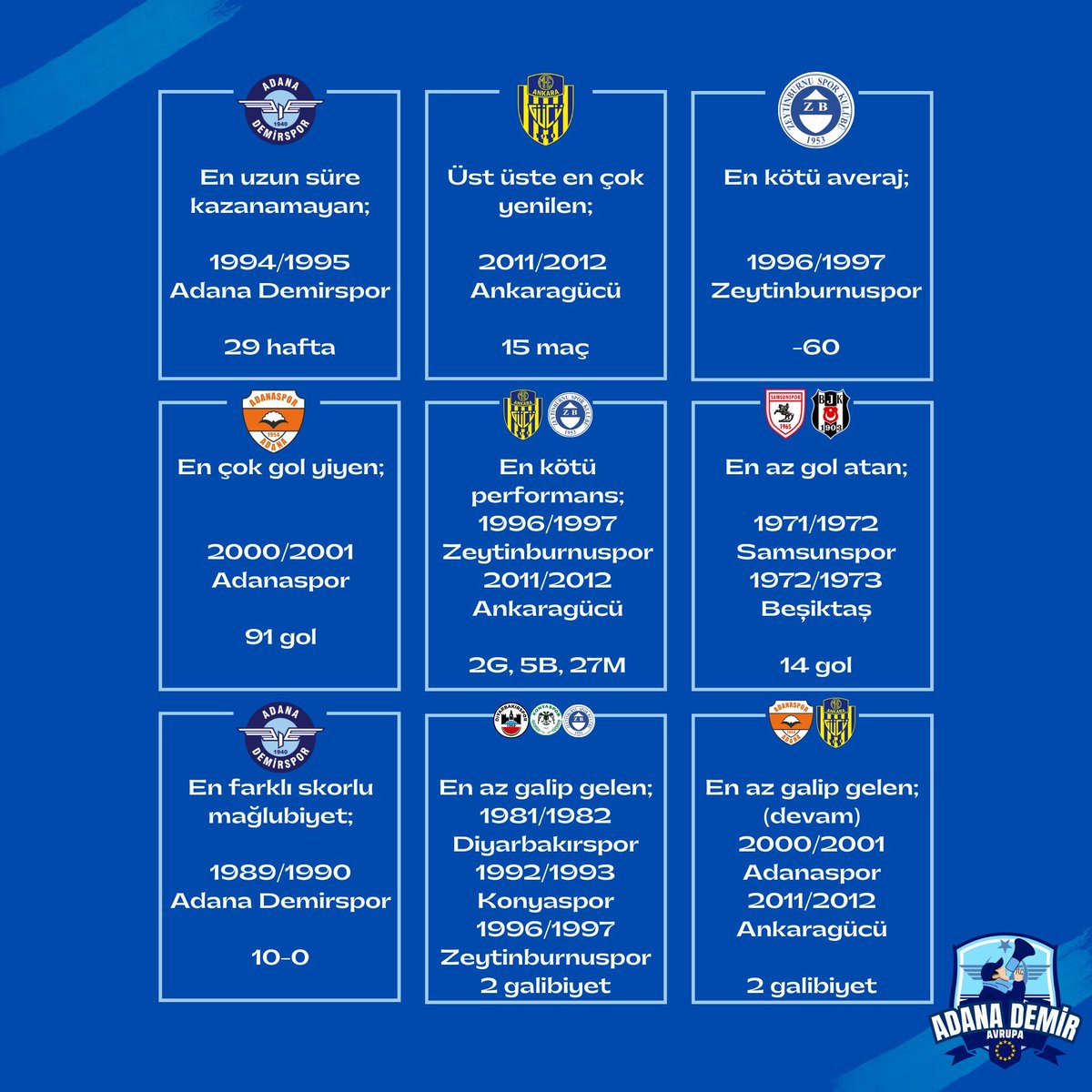 Yediğimiz gol 90, averajımız -58.
2 farklı yenilmemiz halinde maalesef Süper Lig tarihinin bir sezonda en çok gol yiyen takımı ünvanını Adanaspor'dan almış, en kötü averaj unvanını da yanına eklemiş olacağız.

Önemsiz gibi görünen bu maç aslında çok önemli.