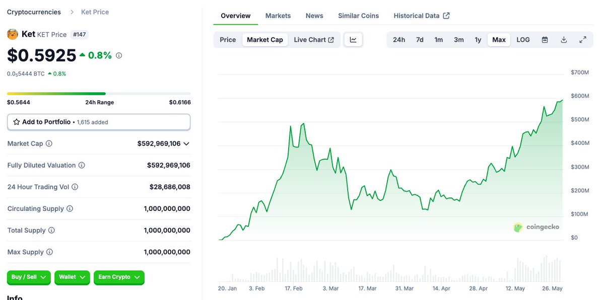 Luigi D'Onorio DeMeo 🔺 (@luigidemeo) on Twitter photo The 12th largest memecoin in all of crypto is on <a href="/avax/">Avalanche🔺</a> and has no centralized exchange listings.
$600M in market cap and its a Wyoming DAO. Kinda nuts
$KET The 12th largest memecoin in all of crypto is on <a href="/avax/">Avalanche🔺</a> and has no centralized exchange listings.
$600M in market cap and its a Wyoming DAO. Kinda nuts
$KET