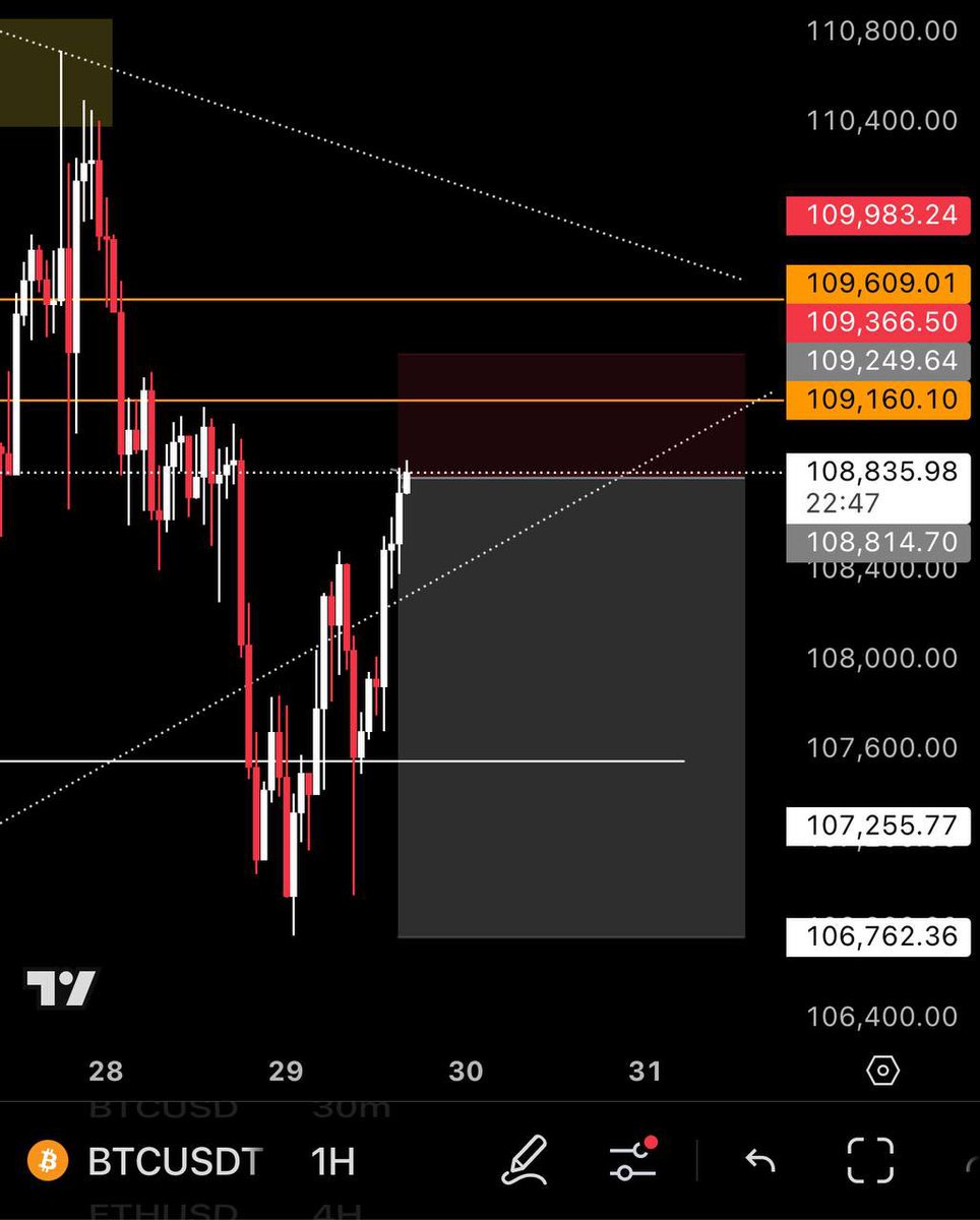 BitBeamCrypto's tweet photo. Trying this $BTC short from CMP(@108800$) with just 0.5% SL.

Targeting recent low..! @106800$ https://t.co/OCoeE2zYja