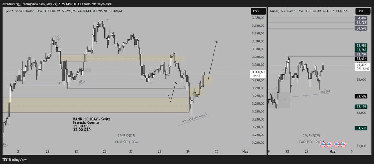 #XAU Update.

Paritenin pullback ile işinin bittiğini, bu hafta ve haftaya bullish devam edeceğini düşünüyorum.