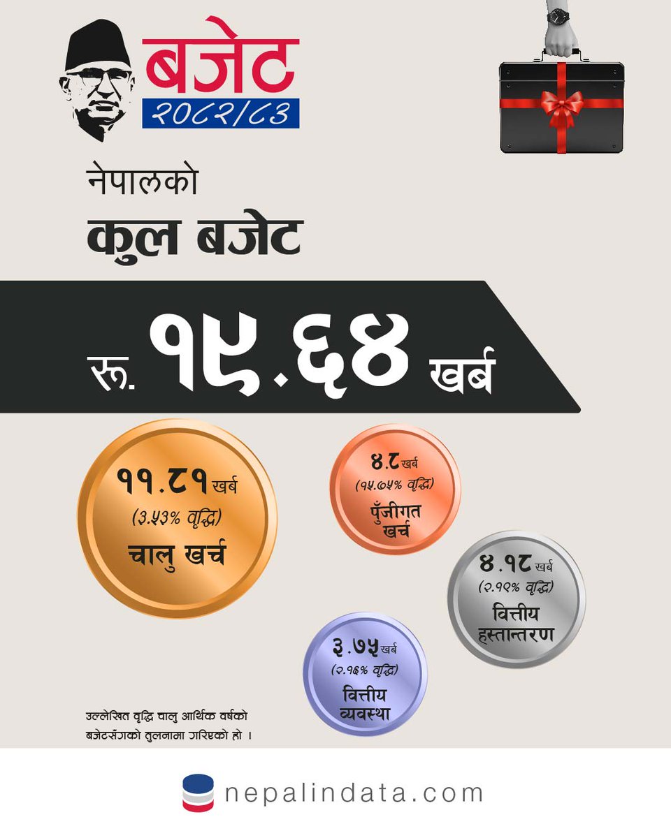 कुल बजेट २०८२/८३
nepalindata.com/devslide/view/…
#nepalbudget2082/83
#nepalindata