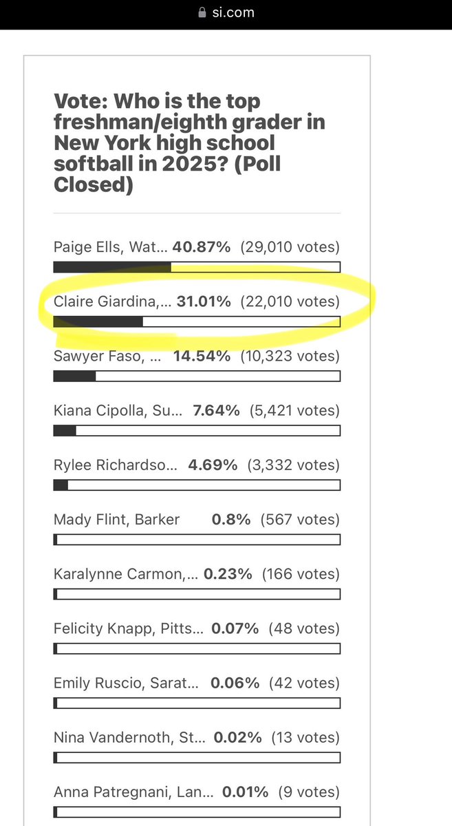 Claire Giardina 2029 (@cgiardina2029) on Twitter photo Thank you to everyone who voted for me! Although I did not win, I finished in 2nd place and was still the top 8th grader in New York! Thank you <a href="/KevLSmittie/">Kevin L. Smith</a> for the recognition! Thank you to everyone who voted for me! Although I did not win, I finished in 2nd place and was still the top 8th grader in New York! Thank you <a href="/KevLSmittie/">Kevin L. Smith</a> for the recognition!