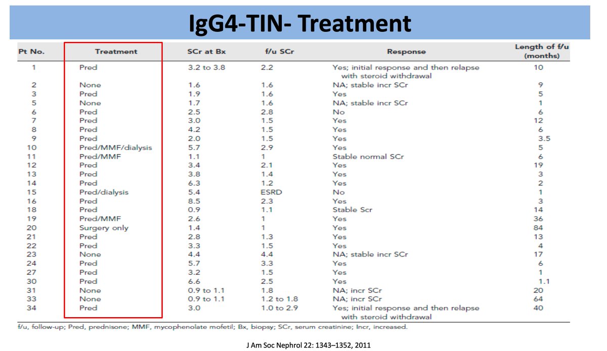 AS (@ren_familia) on Twitter photo 18/n IgG4-TIN Treatment Case Series 🩺
📄pubmed.ncbi.nlm.nih.gov/21719792/
📉 Treatment Response: Most patients responded dramatically to corticosteroids
#ECNeph <a href="/myadla/">manjusha yadla</a> <a href="/dra_miliflores/">Milagros Flores</a> <a href="/Dilushiwijay/">Dilushi Wijayaratne</a> <a href="/Ironken6/">Fong Voon Ken</a> <a href="/ISNkidneycare/">Int Society of Nephrology</a> 18/n IgG4-TIN Treatment Case Series 🩺
📄pubmed.ncbi.nlm.nih.gov/21719792/
📉 Treatment Response: Most patients responded dramatically to corticosteroids
#ECNeph <a href="/myadla/">manjusha yadla</a> <a href="/dra_miliflores/">Milagros Flores</a> <a href="/Dilushiwijay/">Dilushi Wijayaratne</a> <a href="/Ironken6/">Fong Voon Ken</a> <a href="/ISNkidneycare/">Int Society of Nephrology</a>