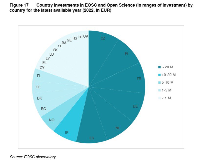 The recently published ERA Dashboard 2024 uses OpenAIRE data to monitor Europe’s shift to Open Science.

Indicators include:

 - % of OA publications
 - # of OA datasets
 - Repository counts by country

👇