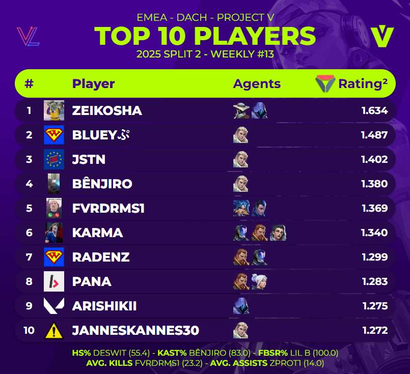 🏅Top 10 players of <a href="/projectvgg/">PROJECT V</a> Split 2 2025:
Weekly #13

(via <a href="/valolytics_gg/">Valolytics</a>)