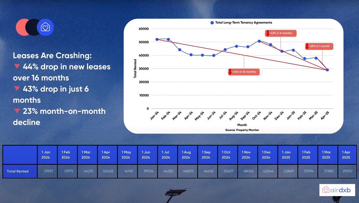 Dubai emlak piyasasında olumsuz emareler başladı. ABD uzun süredir vasat. Çin çöküyor.

TR'de ise hala daha 💩3+1'leri köpürtmeye çalışan emlakçıdan bozma cahil finfluencerlar var. Ben bu tiplere karşı sizi uyarma adına üzerime düşeni son 1 senede fazlasıyla yaptım. Top sizde🙋🏻‍♂️