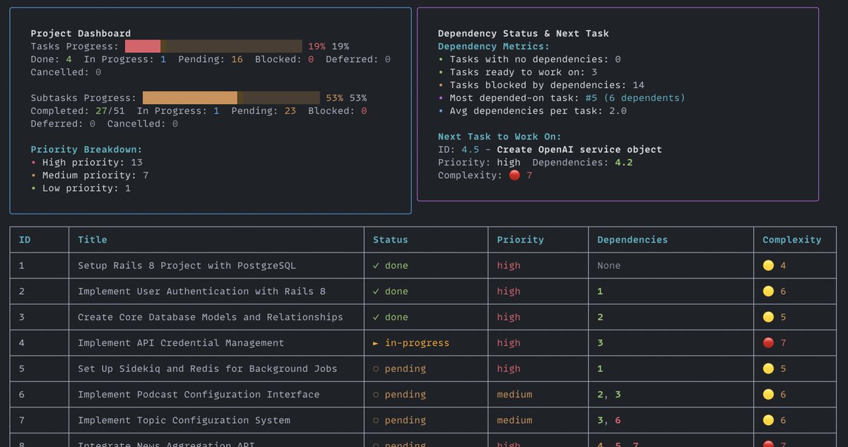 Josh Pigford (@shpigford) on Twitter photo One of the best parts about <a href="/TaskmasterAI/">npm i task-master-ai</a> is that is lets me easily pick back up on a project if I haven't touched it in a few days.
I literally just say "Start next task" and it knows exactly what to do. One of the best parts about <a href="/TaskmasterAI/">npm i task-master-ai</a> is that is lets me easily pick back up on a project if I haven't touched it in a few days.
I literally just say "Start next task" and it knows exactly what to do.