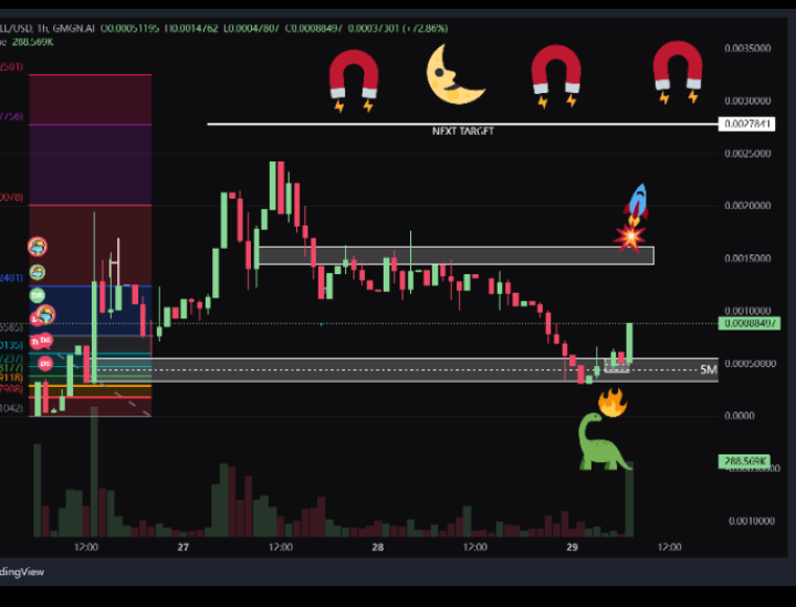 firstwordssince's tweet photo. Next Target 0.00278... Buy the dips, hold and let's go to the moooooon! https://t.co/GbIZvfv75M