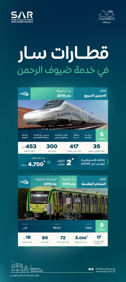 توفر الخطوط الحديدية السعودية #سار خدمات نقل سريعة وآمنة عبر قطار الحرمين السريع وقطار المشاعر المقدسة تمكّن ضيوف الرحمن من اداء مناسكهم بكل #يسر_وطمأنينة 

#نقرّب_المسافات_لغدٍ_أفضل