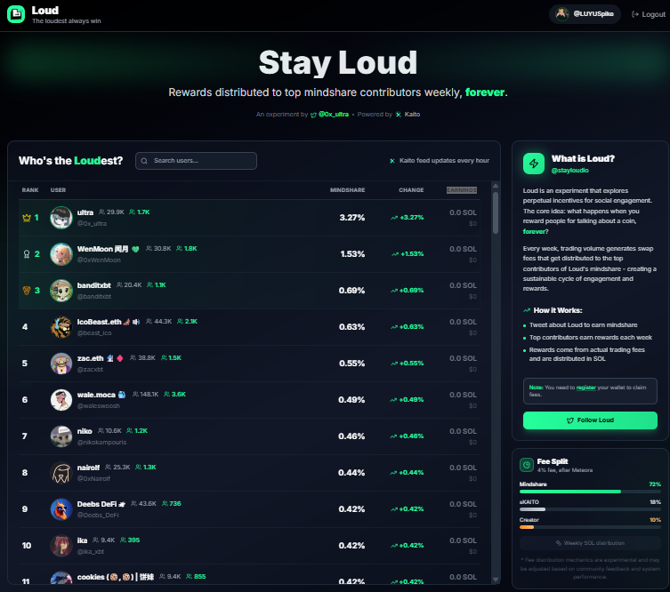 🚦🚦嘴撸打卡🚦🚦
每日一嘴···快乐加倍
[Loud！篇] <a href="/stayloudio/">Loud!</a> 
前面鲈鱼给大家介绍过LOUD
今天我们来好好谈谈这个霸榜Kaito好几天的项目
究竟是什么来头？
Loud！的创始人 <a href="/0x_ultra/">ultra</a>