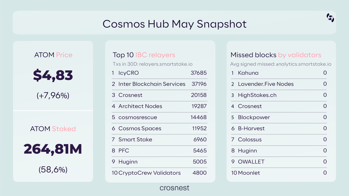 Crosnest (@crosnest_com) on Twitter photo 🍕 May brought a new ATH, the first spot <a href="/SeiNetwork/">Sei</a> ETF, growing institutional attention on Cosmos, with <a href="/provenancefdn/">Provenance Blockchain Foundation</a> leading in tokenized finance, and a tariff plot twist 🌮.
Classic May.
This months' <a href="/cosmoshub/">Cosmos Hub ⚛️</a> snapshot coming up.
+1 to the best performing validators who 🍕 May brought a new ATH, the first spot <a href="/SeiNetwork/">Sei</a> ETF, growing institutional attention on Cosmos, with <a href="/provenancefdn/">Provenance Blockchain Foundation</a> leading in tokenized finance, and a tariff plot twist 🌮.
Classic May.
This months' <a href="/cosmoshub/">Cosmos Hub ⚛️</a> snapshot coming up.
+1 to the best performing validators who