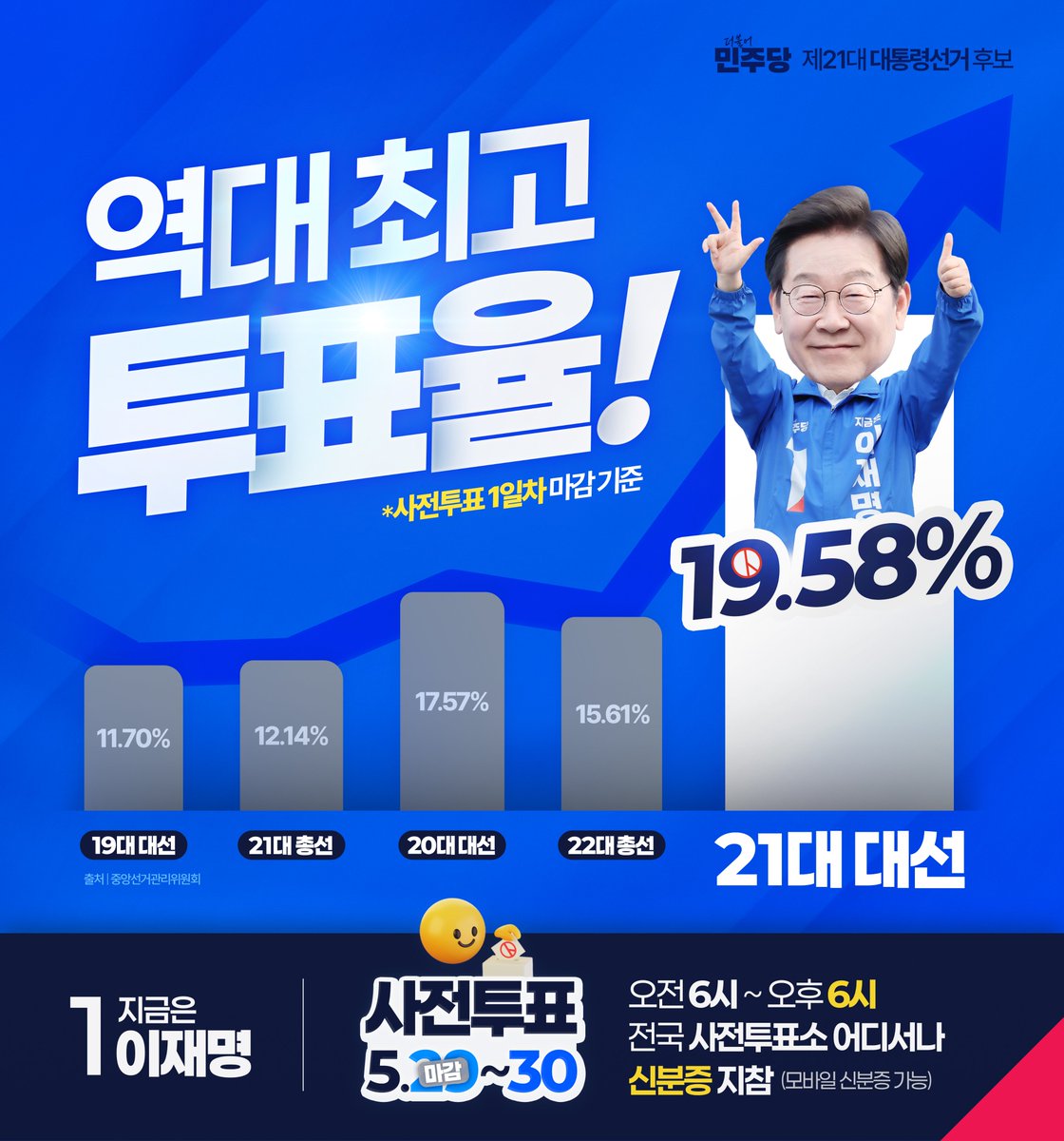 <단 하루 만에 19.58% 투표율, 위대한 국민의 응답입니다>

제21대 대통령선거 사전투표 1일차, 
19.58%라는 역대 최고 투표율을 기록했습니다.

내란 세력에게 이 나라를 내어줄 수 없다,
민주공화국을 우리 힘으로 반드시 지켜내야 한다는 
절박한 마음이 오롯이 담겨있습니다.

잠시 안녕하지 못한