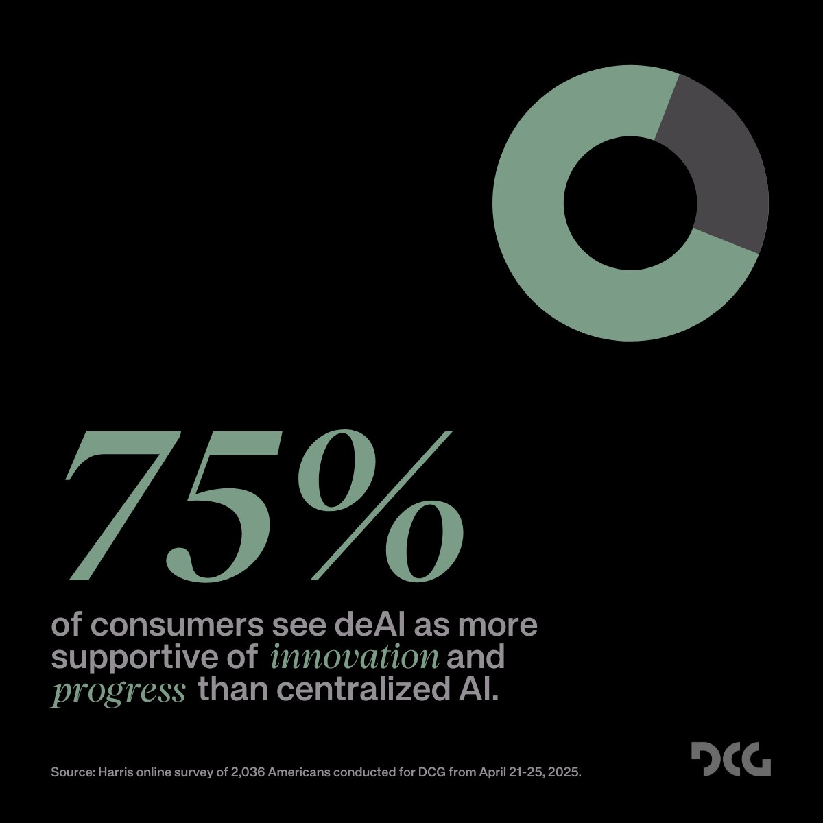 DCG (@dcgco) on Twitter photo NEW research from DCG and <a href="/HarrisPoll/">The Harris Poll</a> shows growing public preference for decentralized AI. Of the 2,000+ U.S. poll respondents, three-quarters (75%) believe decentralized AI is more likely to support innovation and progress than centralized AI. Read more: dcg.co/poll NEW research from DCG and <a href="/HarrisPoll/">The Harris Poll</a> shows growing public preference for decentralized AI. Of the 2,000+ U.S. poll respondents, three-quarters (75%) believe decentralized AI is more likely to support innovation and progress than centralized AI. Read more: dcg.co/poll