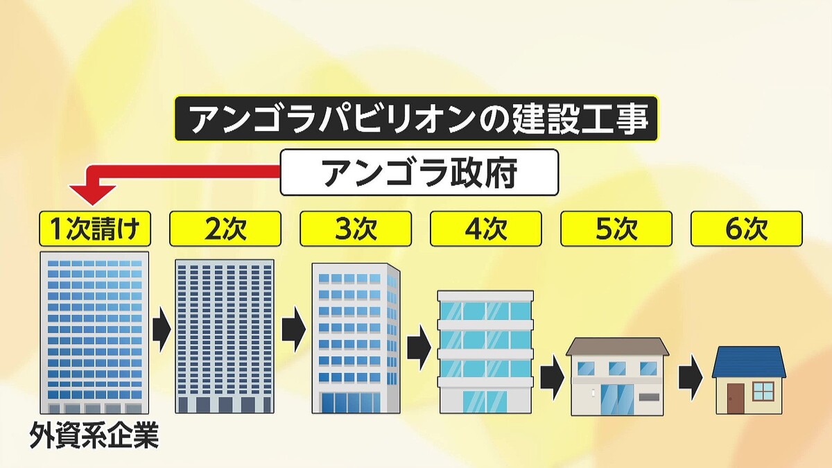 【現状】万博・アンゴラ館、未払い問題で休館続く 4次業者「従業員が金持ち逃げ」
news.livedoor.com/article/detail…

5次の下請け業者が工事に入ったものの、4次請けの企業から約4300万円の支払いがストップしているという。5次請け業者で働く人物は「生活できない状況まで追い詰められている」と話した。
