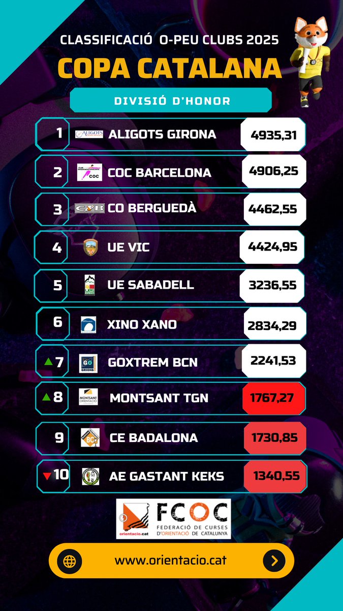 Torna la #CopaCatalanaO amb el XXVIII Trofeu dels Pirineus dels  XinoXano a Taús i Valls d'Aguilar d'aquest cap de setmana. Campionat de Catalunya de Relleus Clàssics i dues proves més, Esprint i Llarga Distància. <a href="/aligots/">Aligots OrientacióGI</a>, <a href="/clubcoc/">Orientació Catalunya</a>  i COB segueixen al podi de Divisió d'Honor.