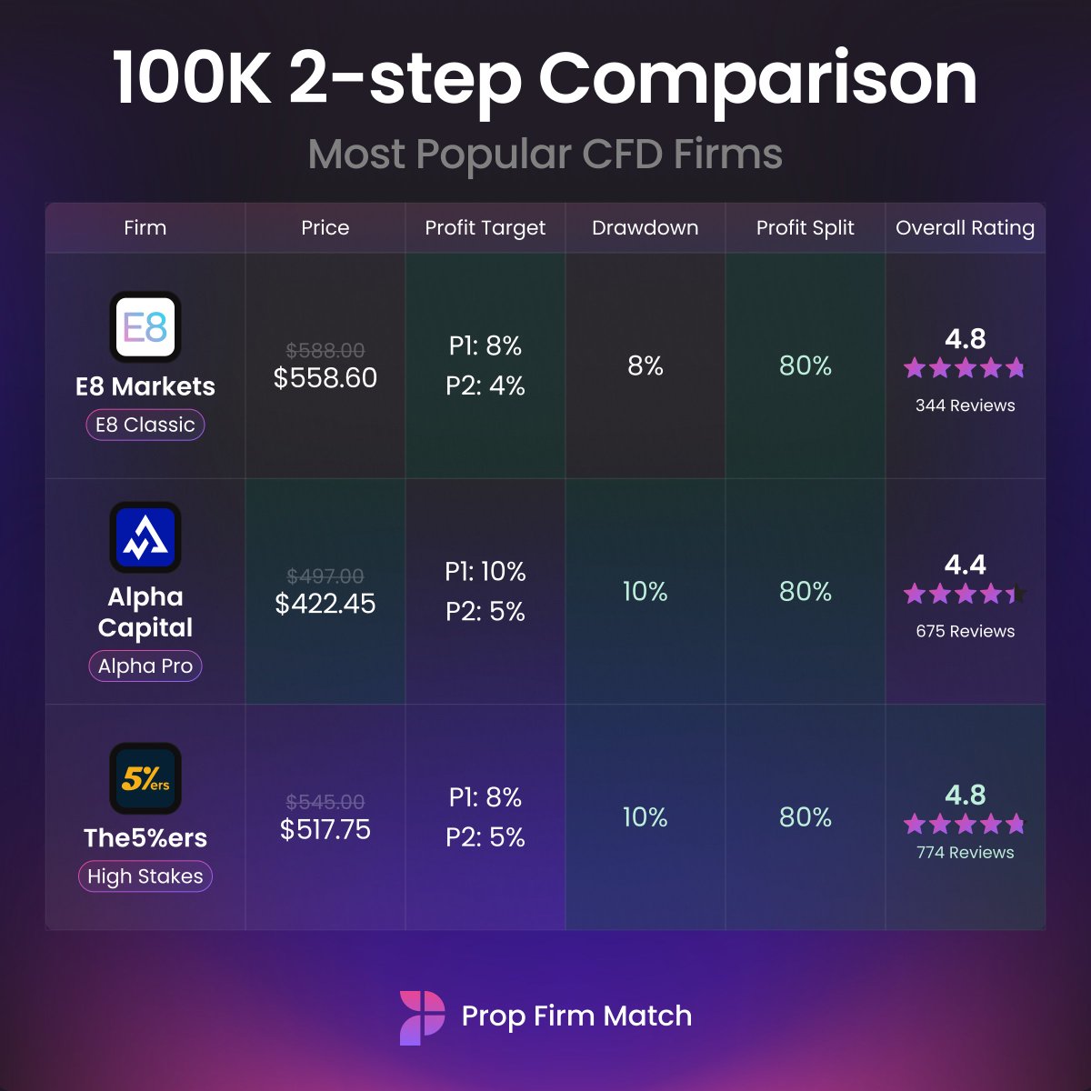 Most Popular CFD Firms: 100k 2-Step Comparison 🔍