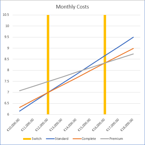 dubmatrix's tweet photo. Use @peaks (https://t.co/qael8x1CbW), an easy investment app using round-ups/deposits with 1 of the 4 predefined portfolio's or build your own. Begin with Package Start and upgrade to Complete or Premium (their best choice advise is valid, see calculation example images) #peaks https://t.co/7iD3CqQMm6