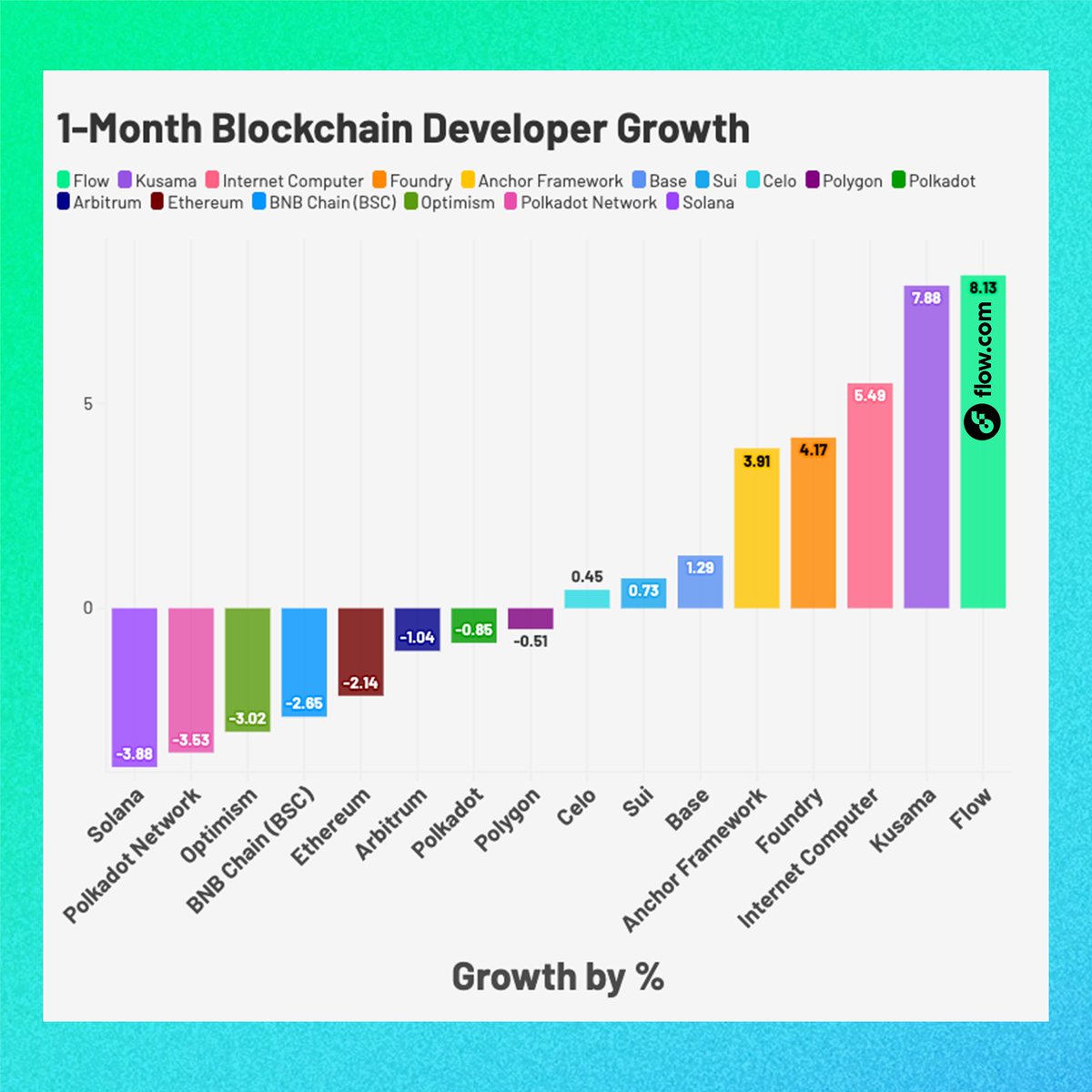 Flow is #1 fastest growing blockchain

As covered by @messaricrypto and measured by @Artemis, Flow has been the #1 fastest growing blockchain by developer growth across 2025.

Here’s what’s been driving it ⤵️