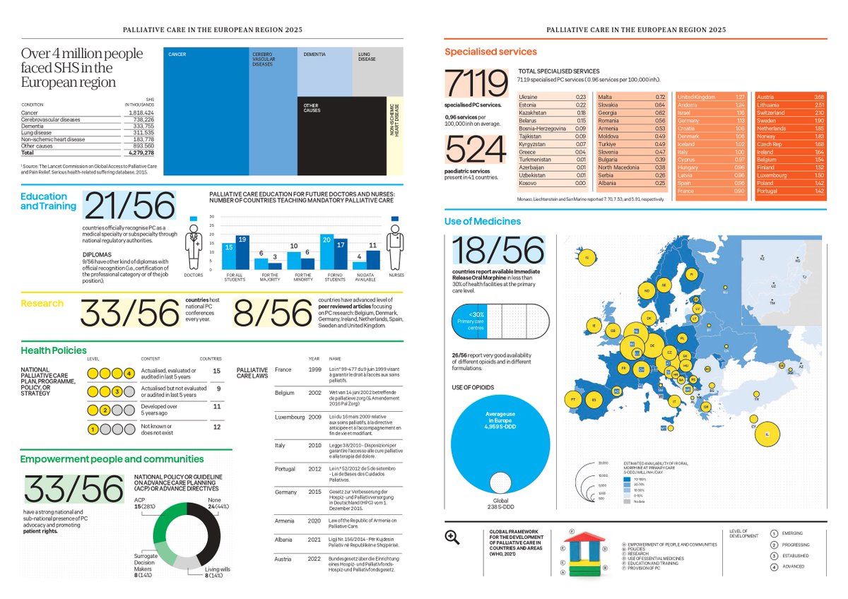 SECPAL_CPaliativos (@secpal_) on Twitter photo 🗞️ Nota de prensa | El Atlas de los Cuidados Paliativos en Europa 2025, elaborado por <a href="/AtlantesPC/">ATLANTES Global Observatory of Palliative Care</a> y la @EAPC, revela que España avanza en servicios de #cuidadospaliativos, pero aún se sitúa lejos de los países europeos con mayores recursos
➕ Info 👉 tinyurl.com/2sz5sn2a 🗞️ Nota de prensa | El Atlas de los Cuidados Paliativos en Europa 2025, elaborado por <a href="/AtlantesPC/">ATLANTES Global Observatory of Palliative Care</a> y la @EAPC, revela que España avanza en servicios de #cuidadospaliativos, pero aún se sitúa lejos de los países europeos con mayores recursos
➕ Info 👉 tinyurl.com/2sz5sn2a