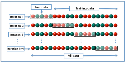 fokoroigbo's tweet image. #TraditionalML
It&apos;s k-fold cross-validation. Since all data samples are used for both training and testing a model, this removes doubts about the data being biased or skewed.